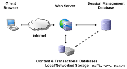 MySQL會話管理技術詳解