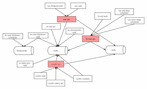 單庫多服務(wù)之困 企業(yè)服務(wù)架構(gòu)演進(jìn)中的尷尬與破局