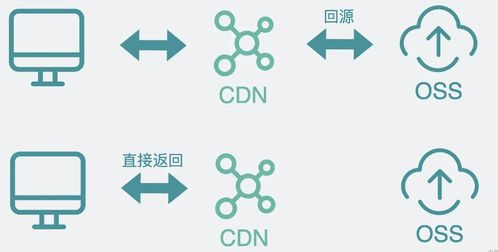 圖解內容分發網絡 cdn
